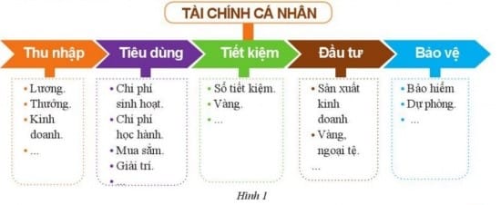 Lập kế hoạch tiết kiệm chi tiết và dài hạn