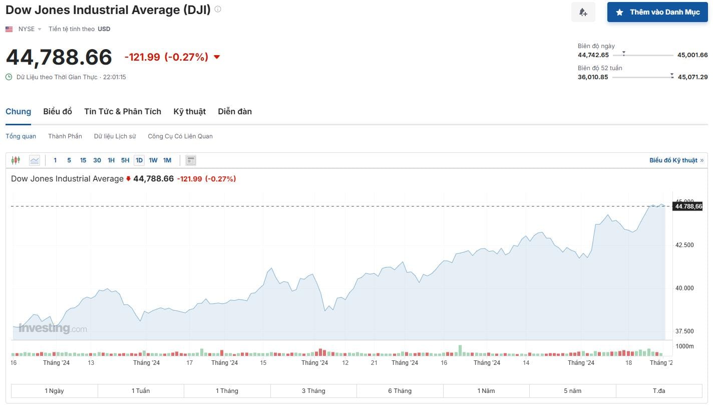 Biểu đồ chỉ số Dow Jones (Ảnh chụp từ trang Investing.com ngày 2/3/2022)