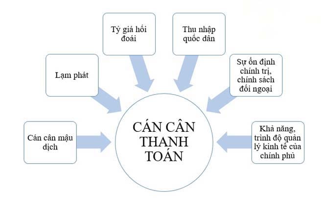 Các yếu tố ảnh hưởng đến cán cân vãng lai