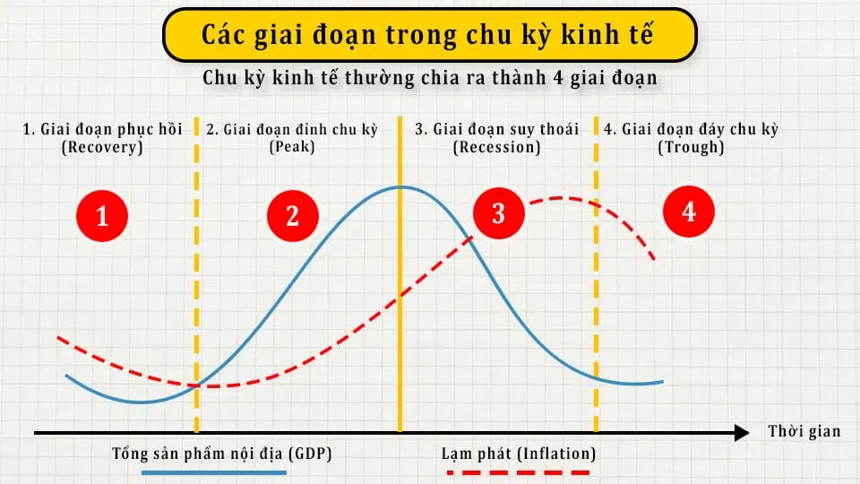 Các giai đoạn của chu kỳ kinh doanh