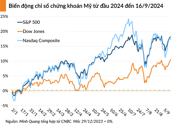 Giao dịch với chỉ số chứng khoán Dow Jones