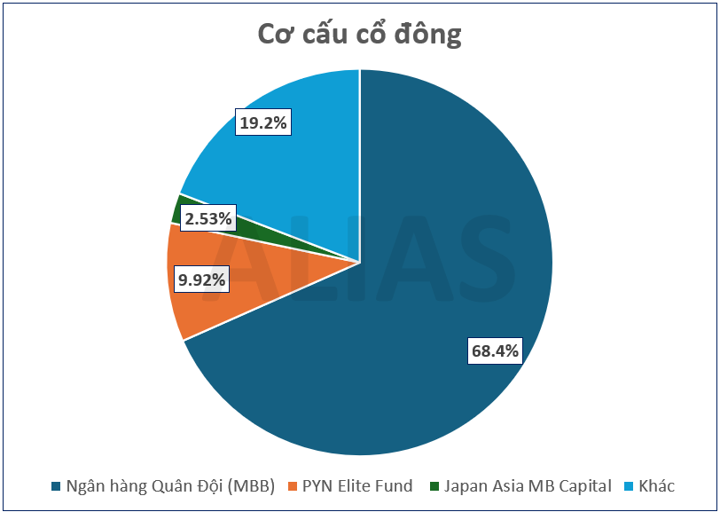 Lợi thế khi đầu tư cổ phiếu MBB