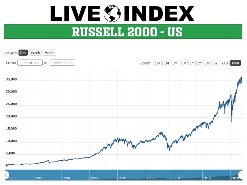 Chỉ số Russell 2000