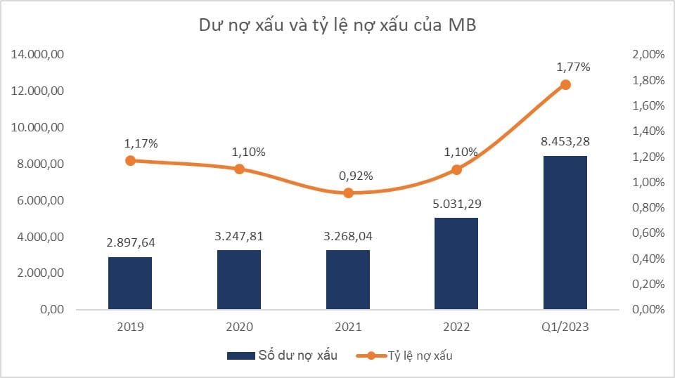 Tỷ lệ nợ xấu và dự phòng rủi ro của ngân hàng MBB