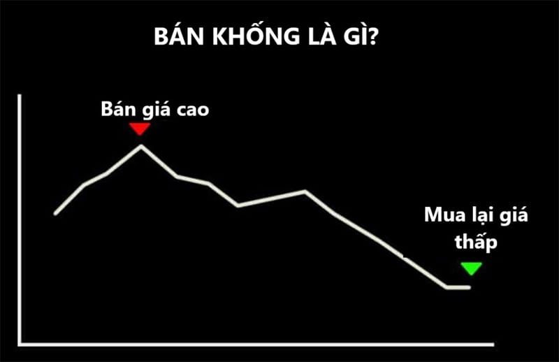 Có được phép thực hiện bán khống chứng khoán không?