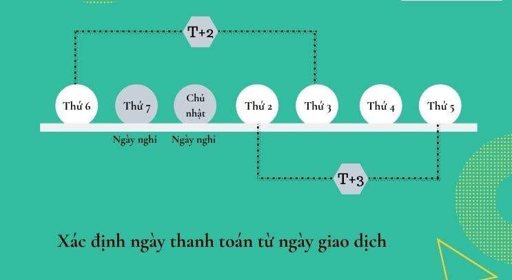 Chu kỳ giao dịch thanh toán