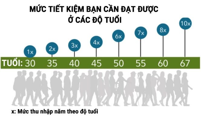 23 tuổi tiết kiệm bao nhiêu tiền là hợp lý?