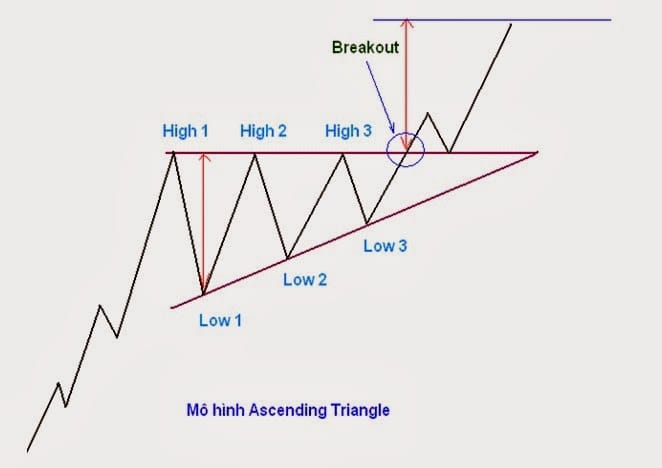 Ascending Triangle là gì? Đặc điểm của mô hình Ascending Triangle