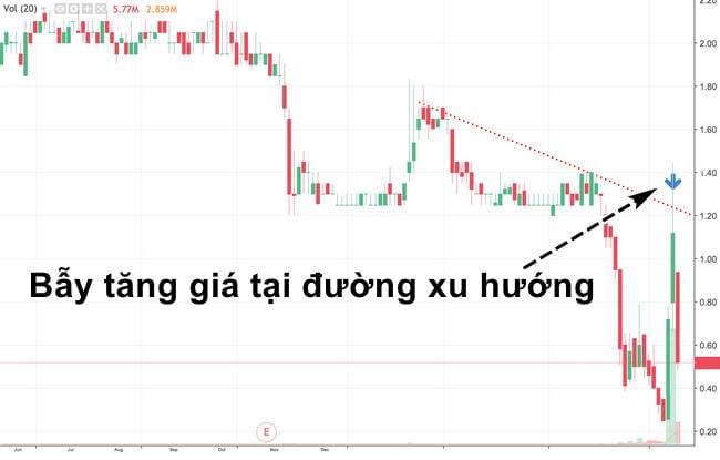 Bull trap chứng khoán là gì? Cách phòng tránh bẫy tăng giá (Bull trap)