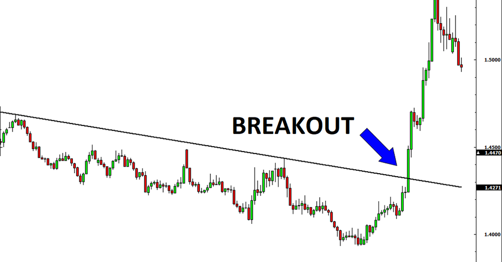 Breakout là gì? Các dấu hiệu để nhận biết breakout trong chứng khoán