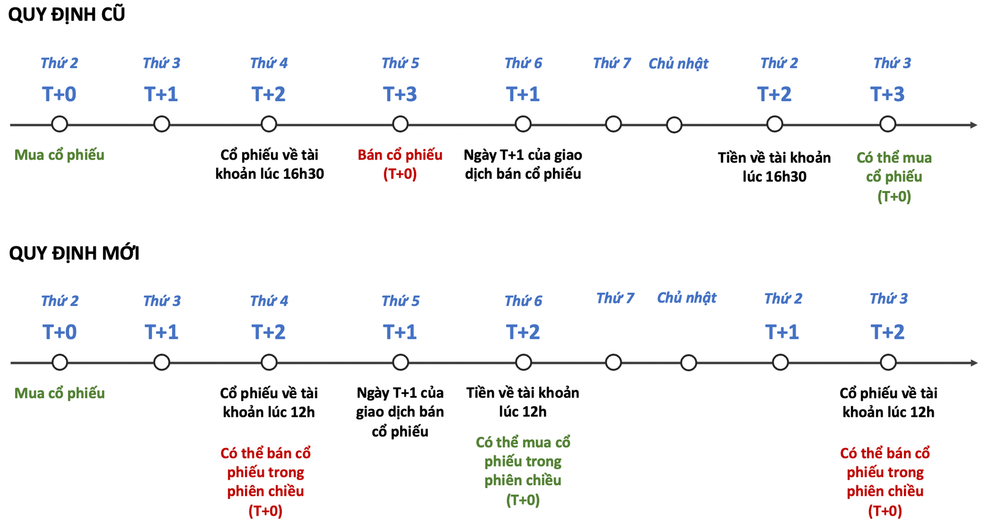 Chu kỳ thanh toán T+2 trong giao dịch chứng khoán