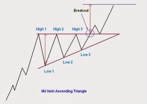 Ascending Triangle là gì? Đặc điểm của mô hình Ascending Triangle