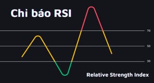 Chỉ số RSI là gì? 7 cách sử dụng RSI hiệu quả nhất