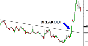 Breakout là gì? Các dấu hiệu để nhận biết breakout trong chứng khoán